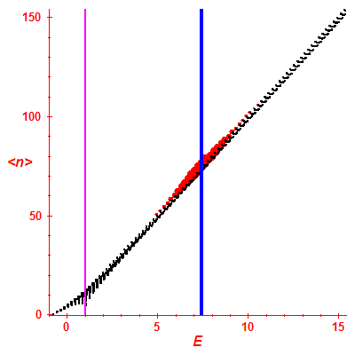 Peres lattice <N>